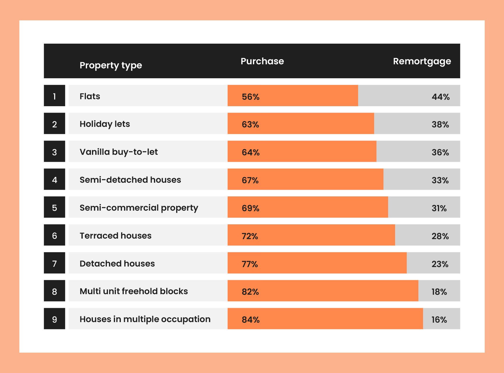 a chart on a white background with a light orange border showing the percentage of lending transactions on buy-to-let properties by property type 